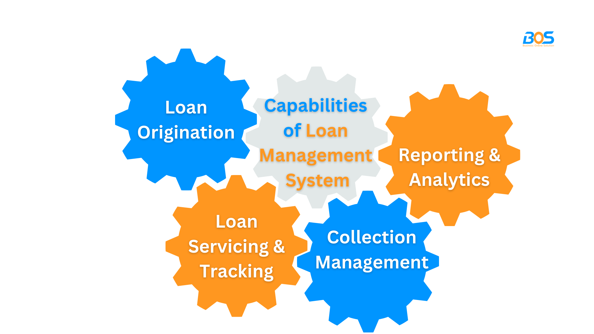 Gold loan workflow with valuation, approval, and asset tracking in BOS LMS