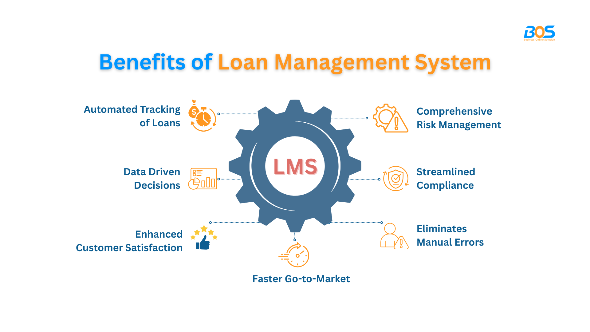 BOS Loan Management System dashboard showing loan performance metrics and approval workflows