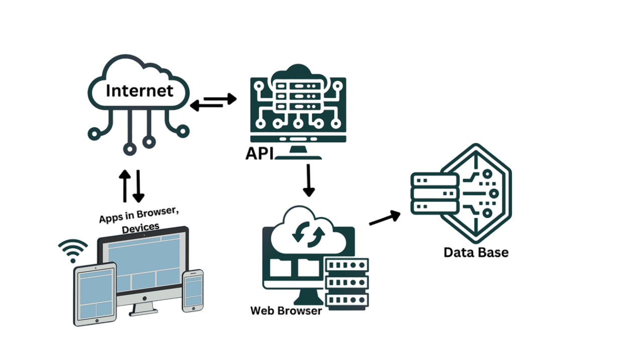 Api Development Services Api Development